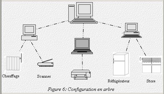 config arbre