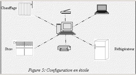config etoile